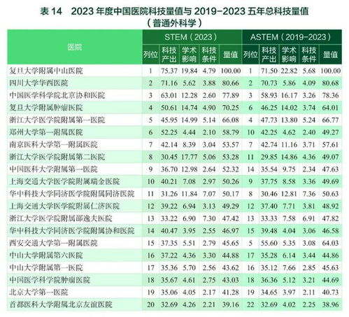 2023年度中國(guó)醫(yī)學(xué)院校/中國(guó)醫(yī)院科技量值（STEM）暨2019-2023五年總科技量值（ASTEM）發(fā)布五大看點(diǎn)